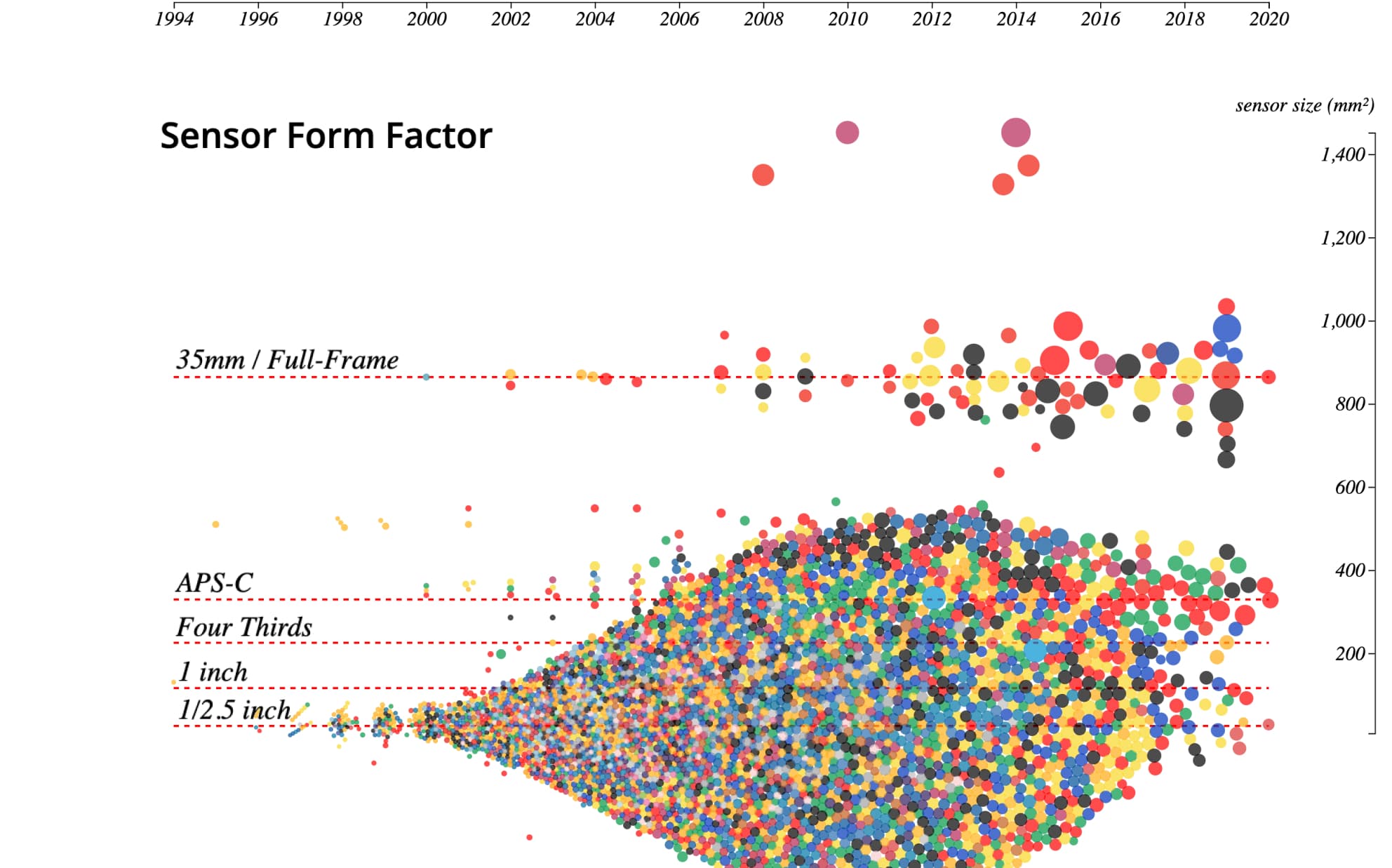 Sensor form factor