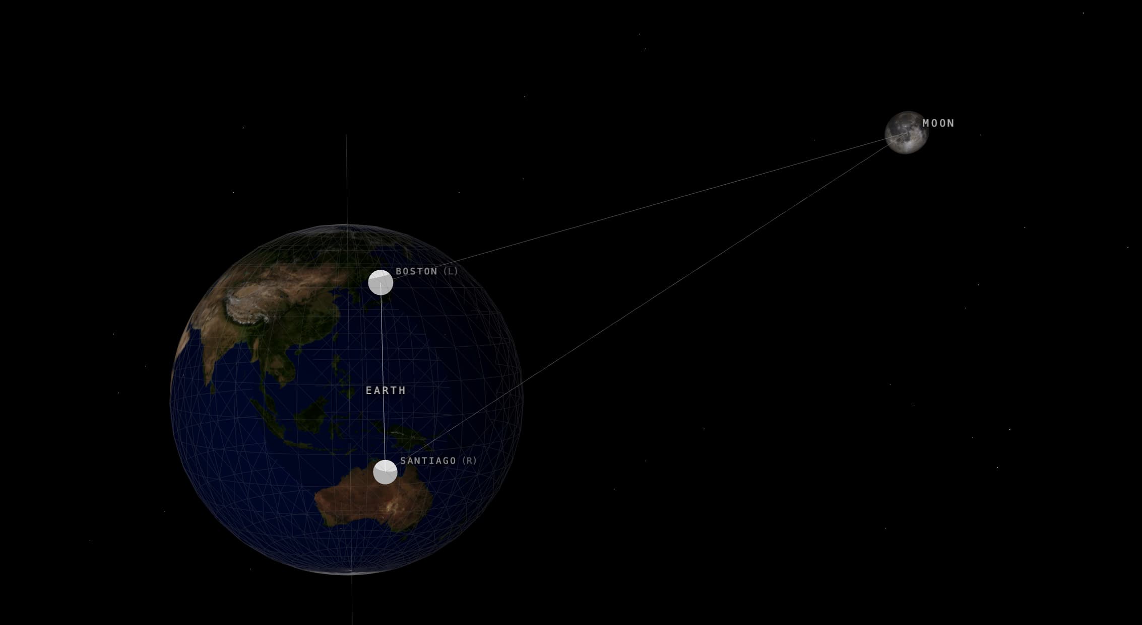Simulated diagram of two sites on Earth, two gaze lines to the Moon.