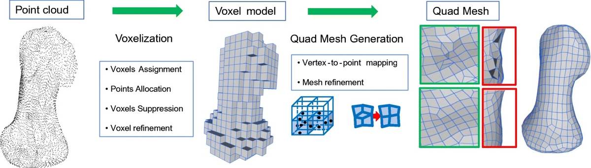 Marching cubes workflow for reconstructing pointclouds (Guan et al.)